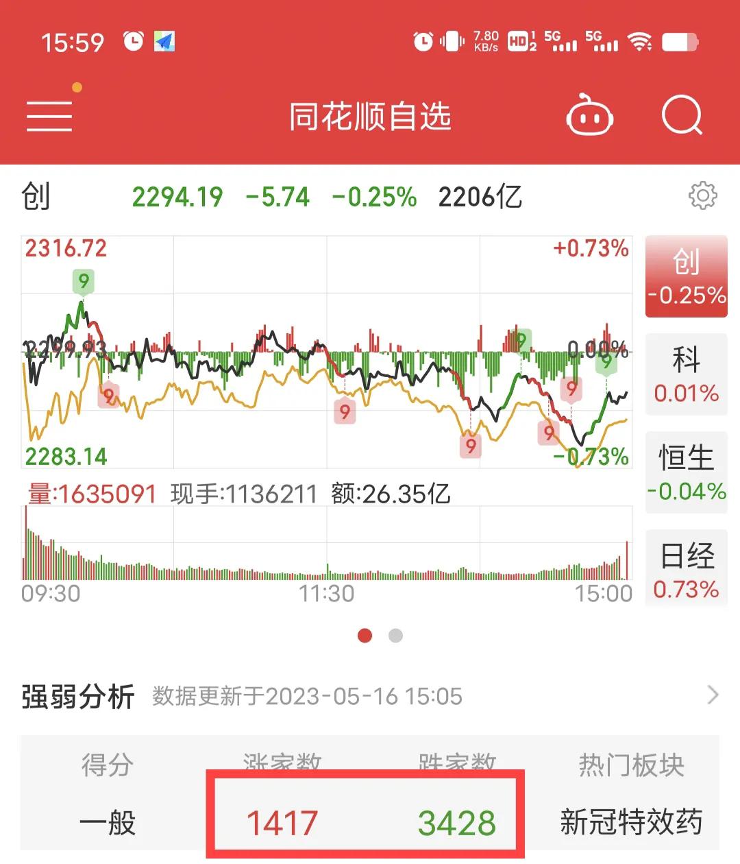 5.17收评,5.18收评