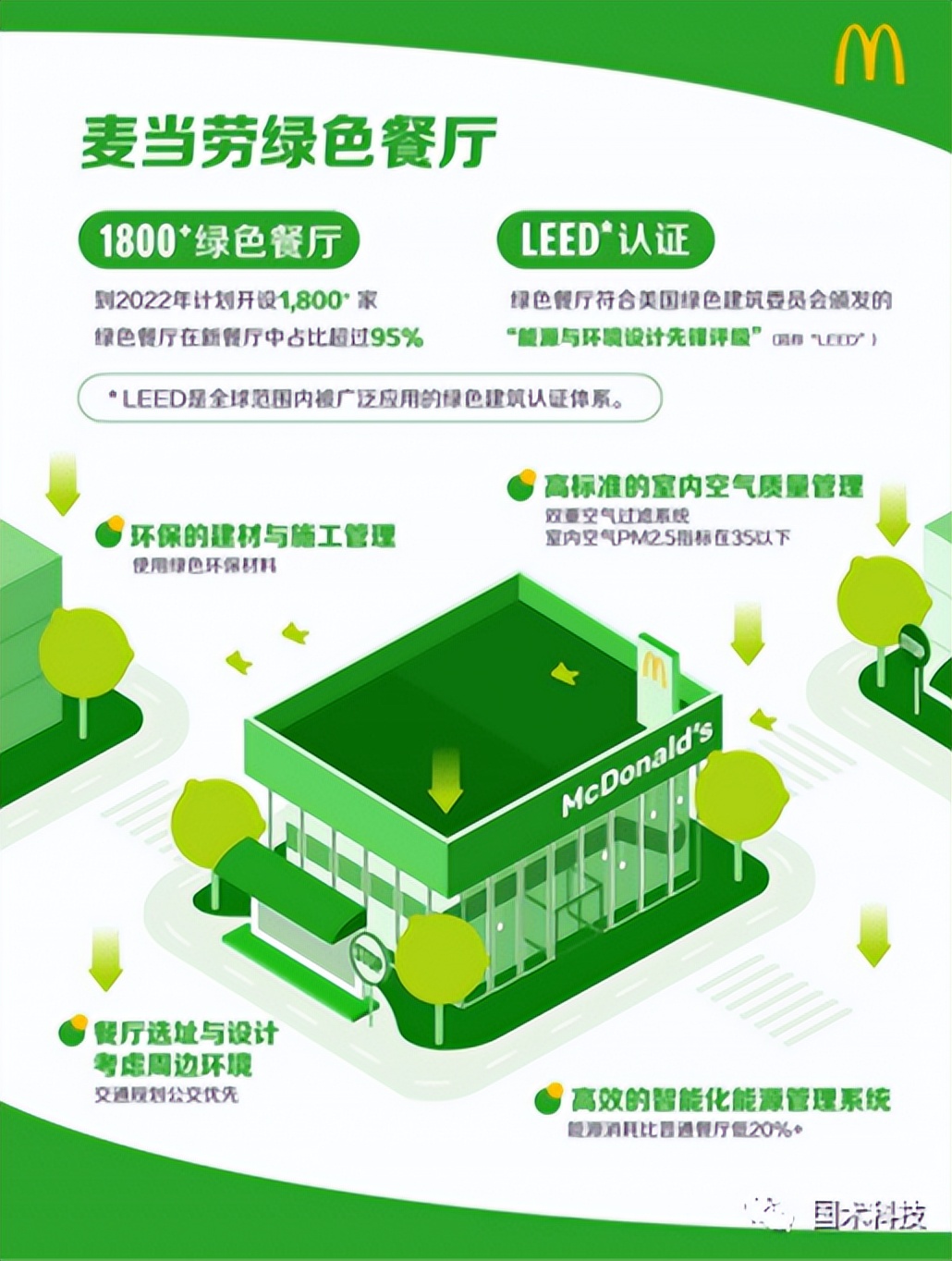 麦麦绿色餐盘扩张中，麦当劳将“绿色”进行到底！