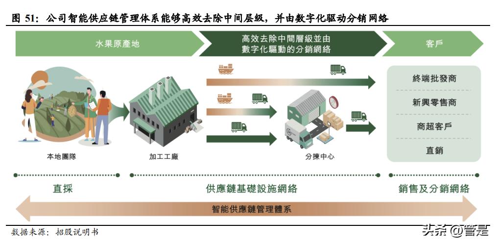 洪九果品年度报告,洪九果品鲜果供应链