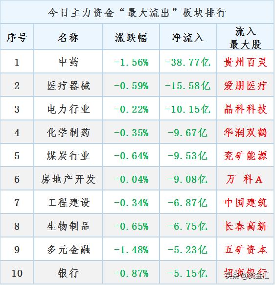 主力资金最大买入100股名单曝光,主力资金净买入最多的200股排行