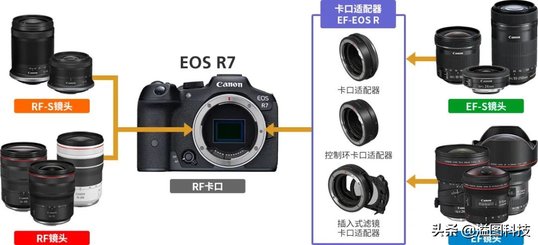 eosr7微单详细测评,佳能r7这款相机真的是值得买吗