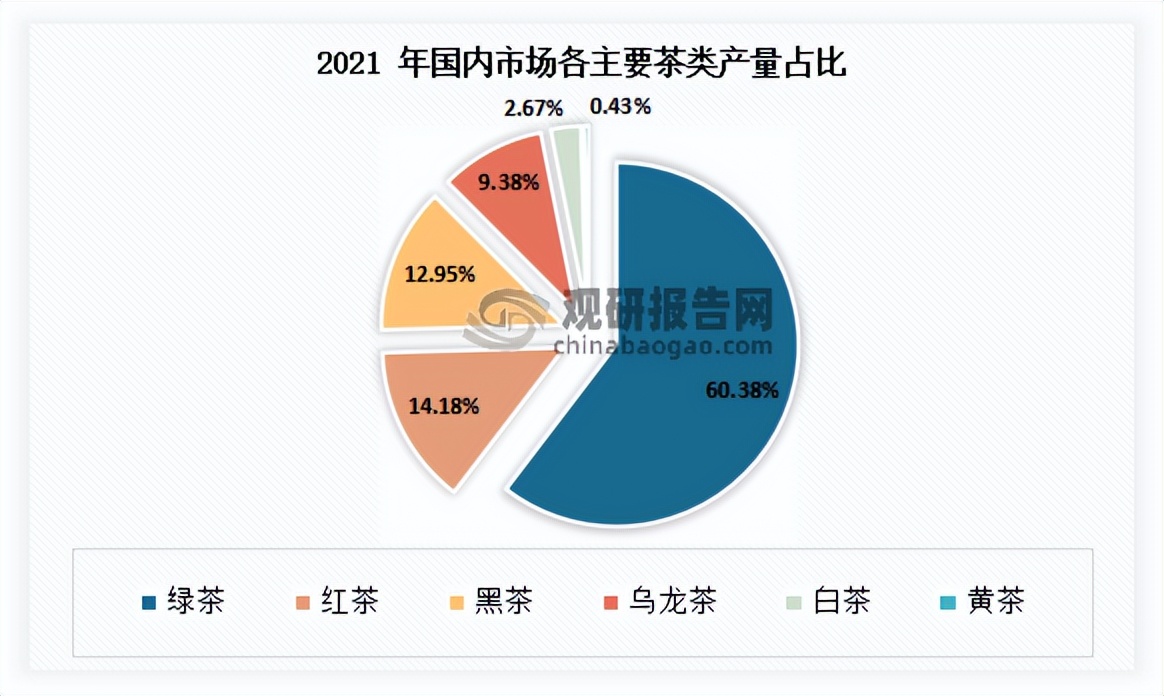 2023年茶叶市场分析报告,2022年茶叶行业市场分析论文