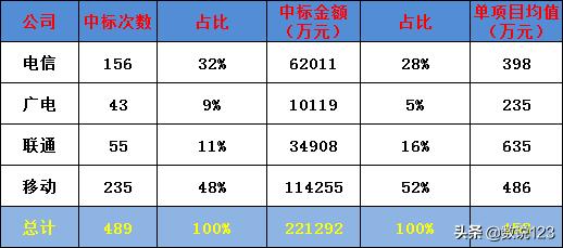 云南省四大运营商2021政企信息化竞争力浅析