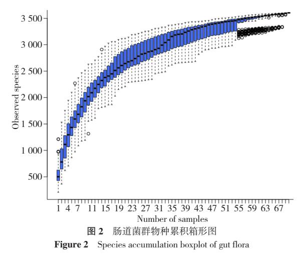 16s肠道宏基因组检测,16s测序揭示纵向变化