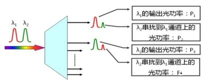 光波分复用技术和波分复用技术,波分复用器干嘛的