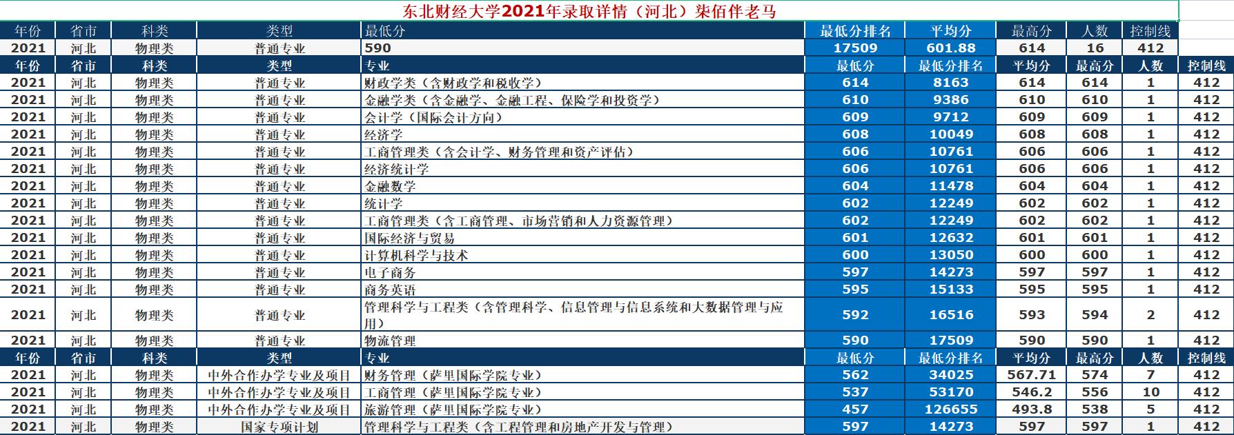 东北财经大学：最牛“四非”财经类高校，2021年录取详情及简析