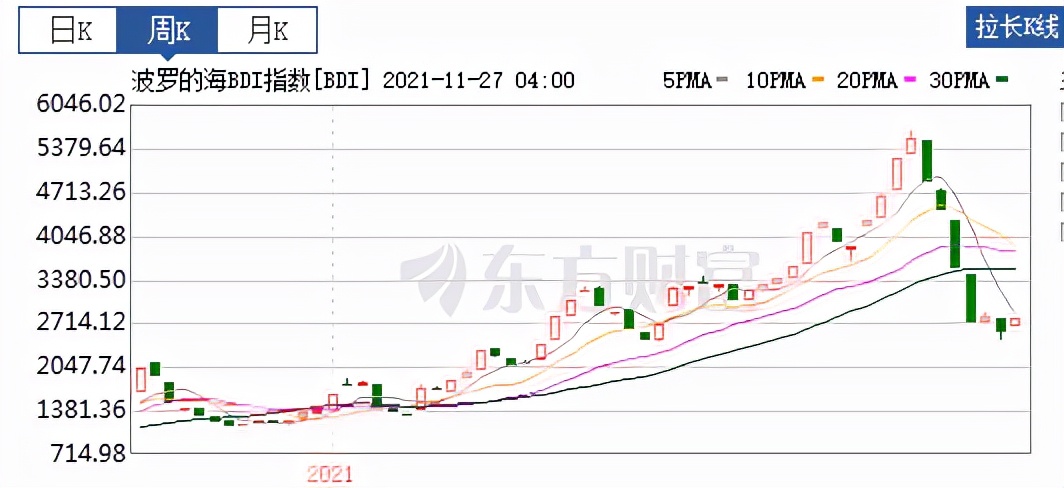 海运大涨受益概念股,2700亿市值巨头冲击涨停