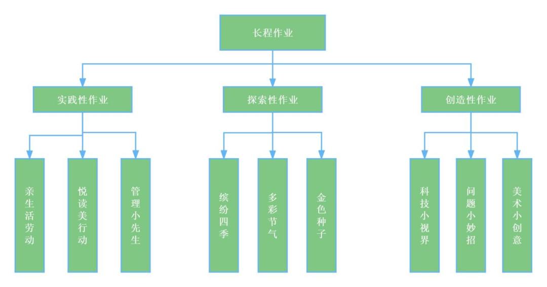 南京市晓庄小学长程作业：为学生幸福成长赋能
