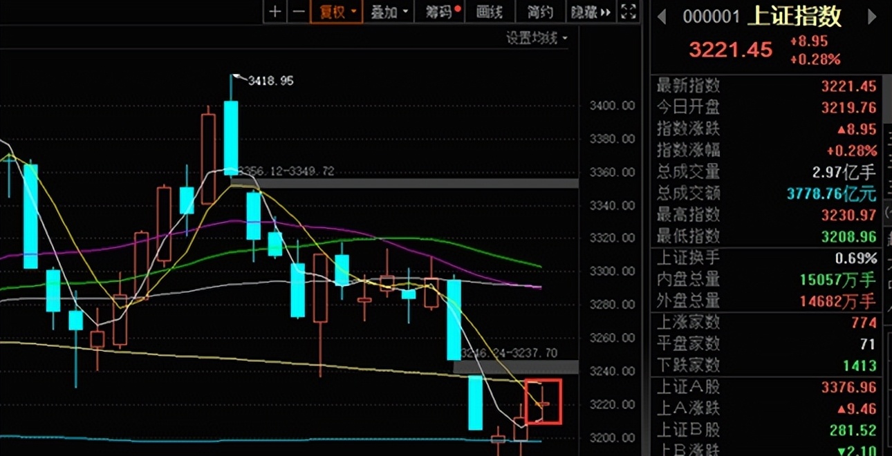 三大指数均翻红创业板指涨超0.6%,每日股市今日行情