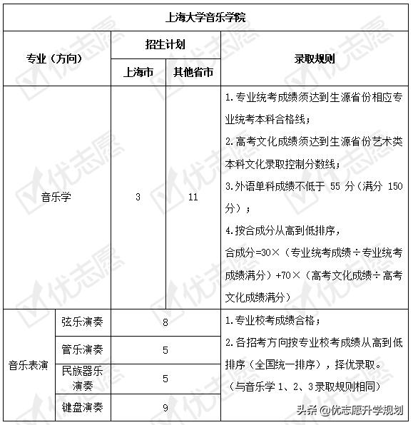 2021年上海大学本科艺术类专业招生计划及录取规则解读