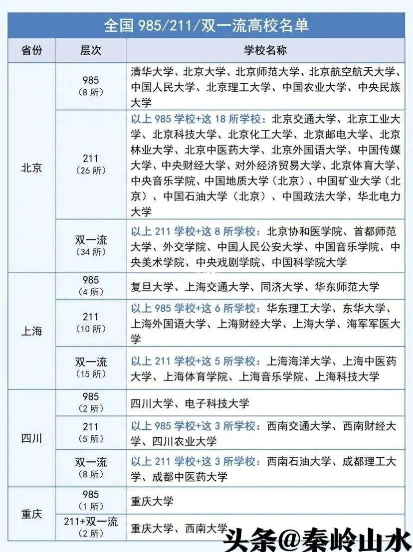 双一流大学和985211有区别吗,双一流大学和985211有什么区别