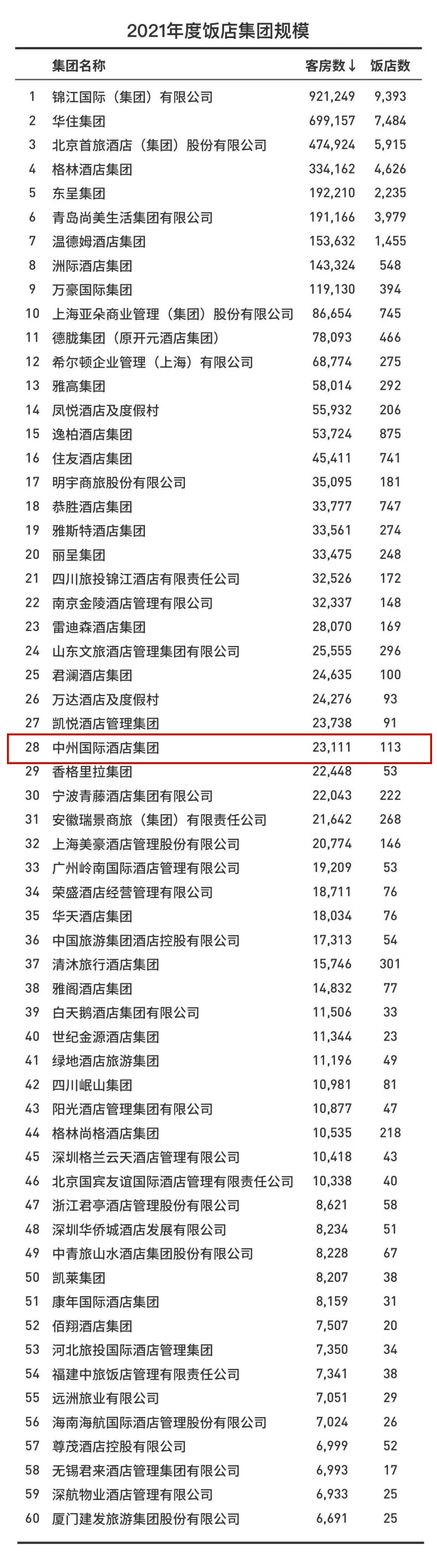郑州中州国际酒店管理集团,2018中国十大连锁酒店集团top10