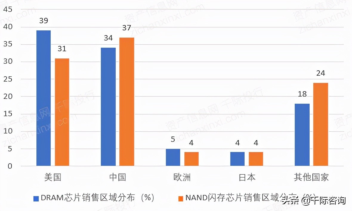 2022年全球存储器市场规模,存储器行业报告哪里找