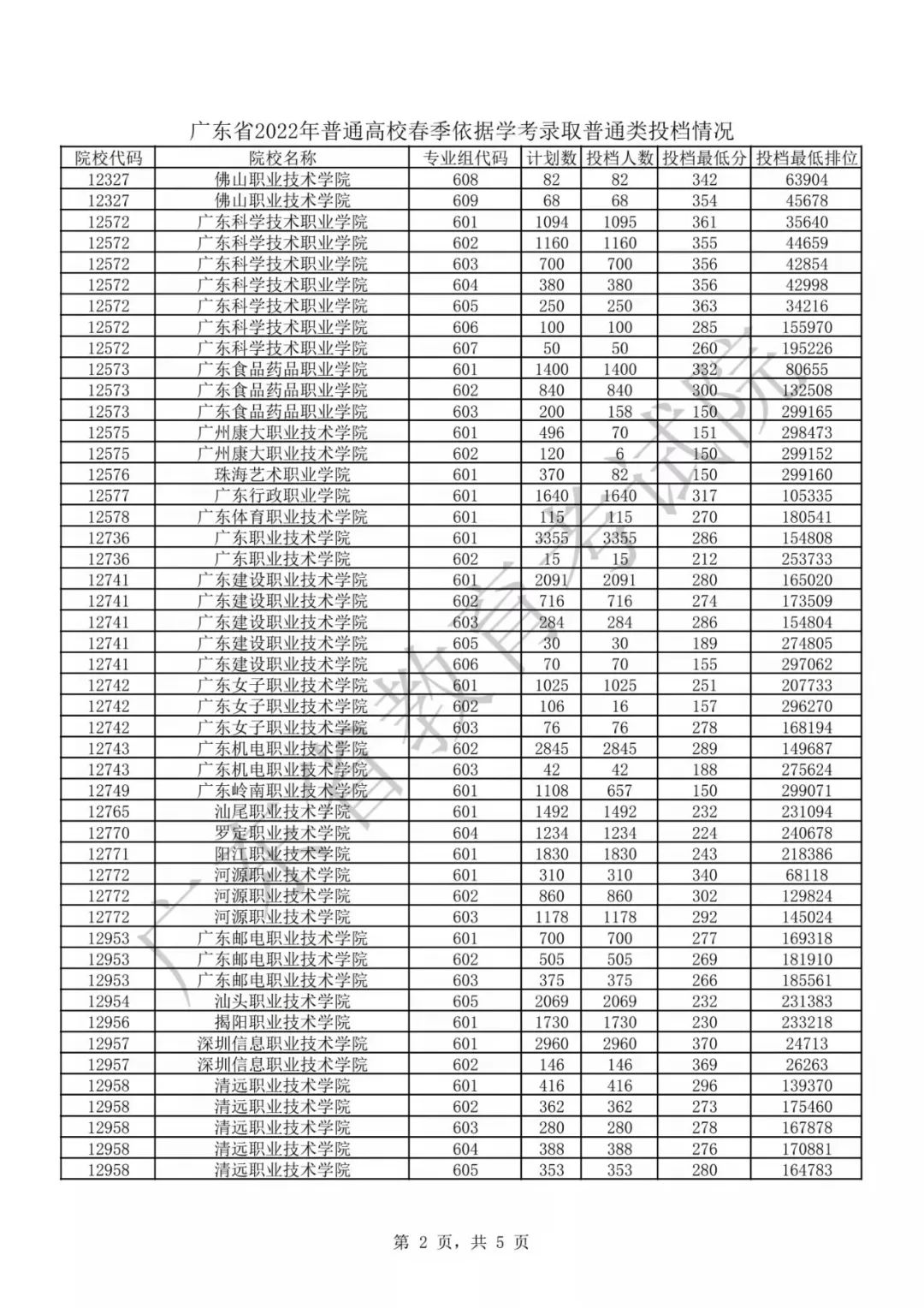 广东春季高考2020年各学校分数线,广东2022年春季高考分数查询时间