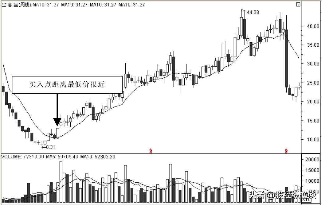 最实用周线选股技巧附详细图解,股票周线选股最佳方法