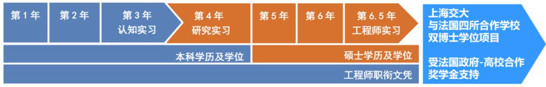 巴黎卓越工程师学院,上海交大巴黎卓越工程师学院