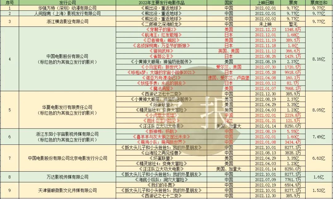 2022年动画电影票房破200亿,2023中国动画电影票房前十名