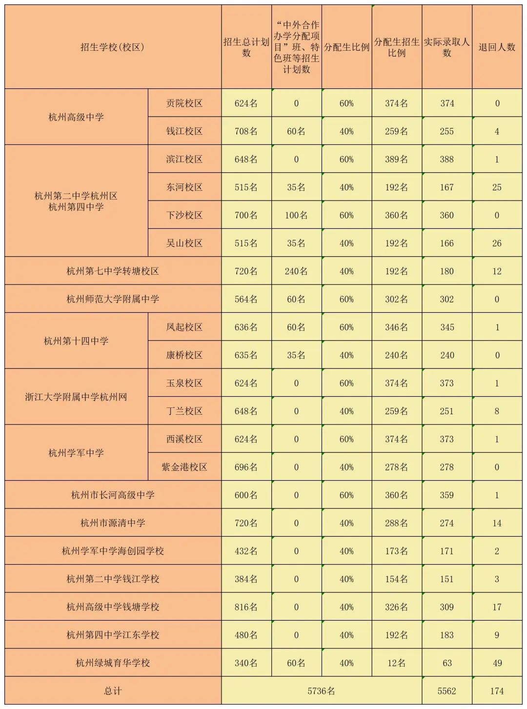 2022年杭州各区公办普高比大盘点，考公办普高难度有多大？
