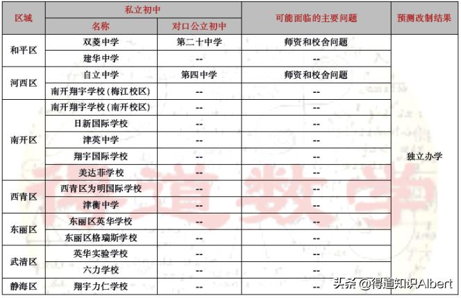 天津市私立学校的改制,天津私立校转公办
