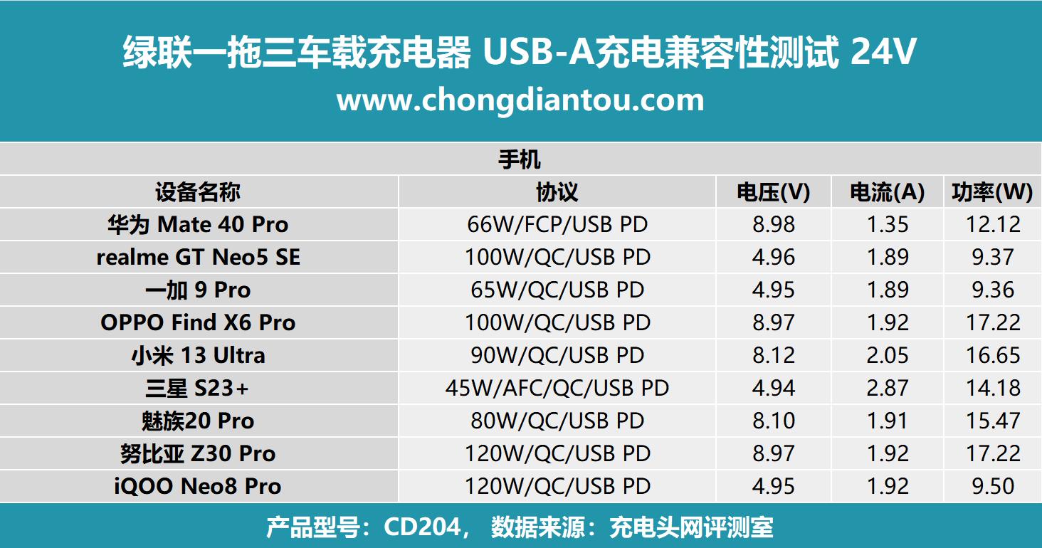 绿联一拖三车载充电器视频评测,绿联三合一充电器真实测评