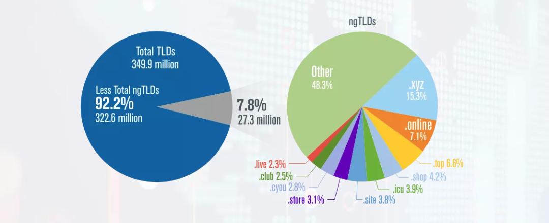 全球顶级域名及国家域名列表,域名市场最新排名