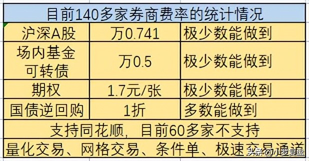 融资融券费率和交易佣金,融资融券开通条件利息佣金