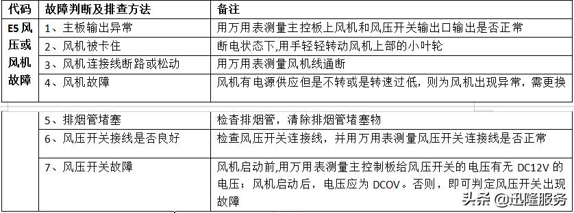 美的壁挂炉故障代码d7,美的燃气壁挂炉故障排除法