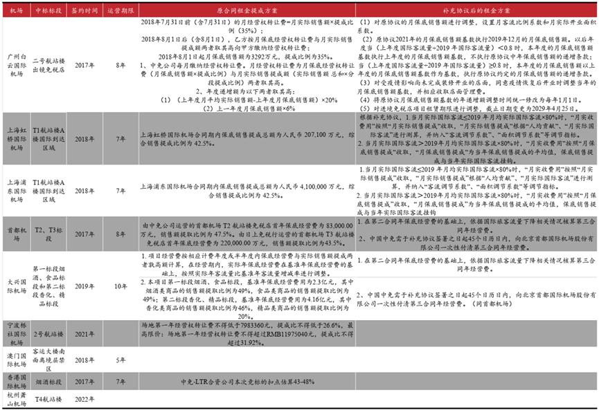 中国中免2022年年报,上—疫情消退，免税渠道王者苏醒