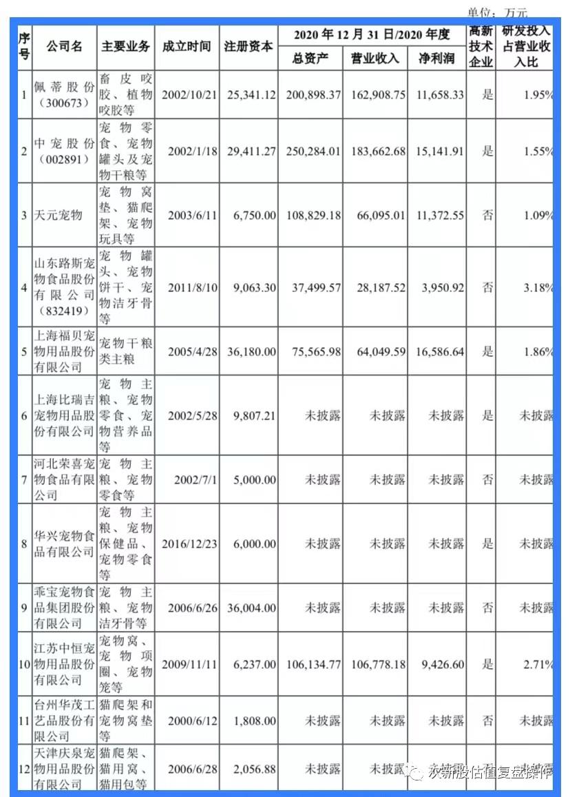 001358申购建议和估值分析,001222源飞宠物上市估价