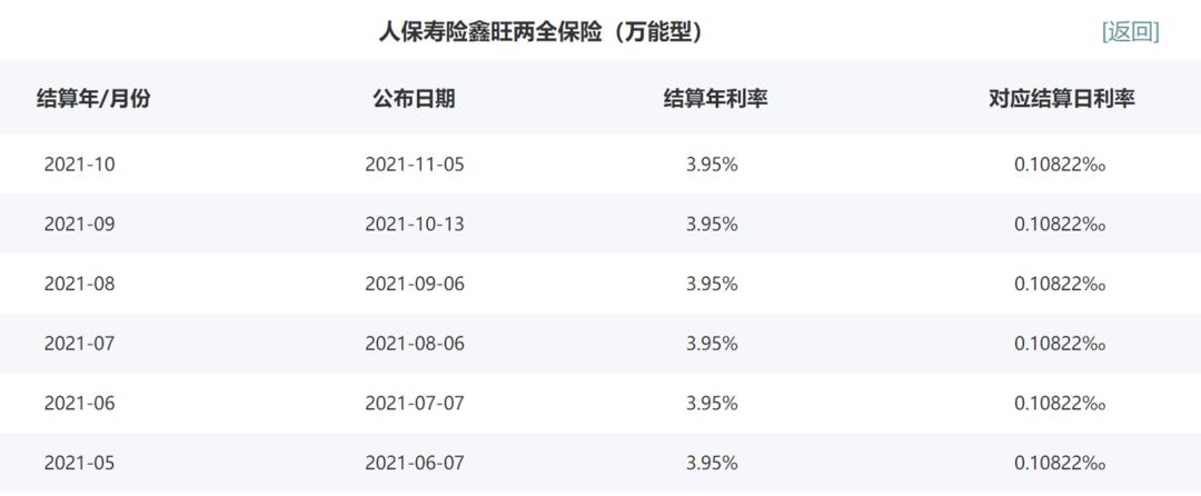 万能险收益,万能险收益4%以上的不足三成