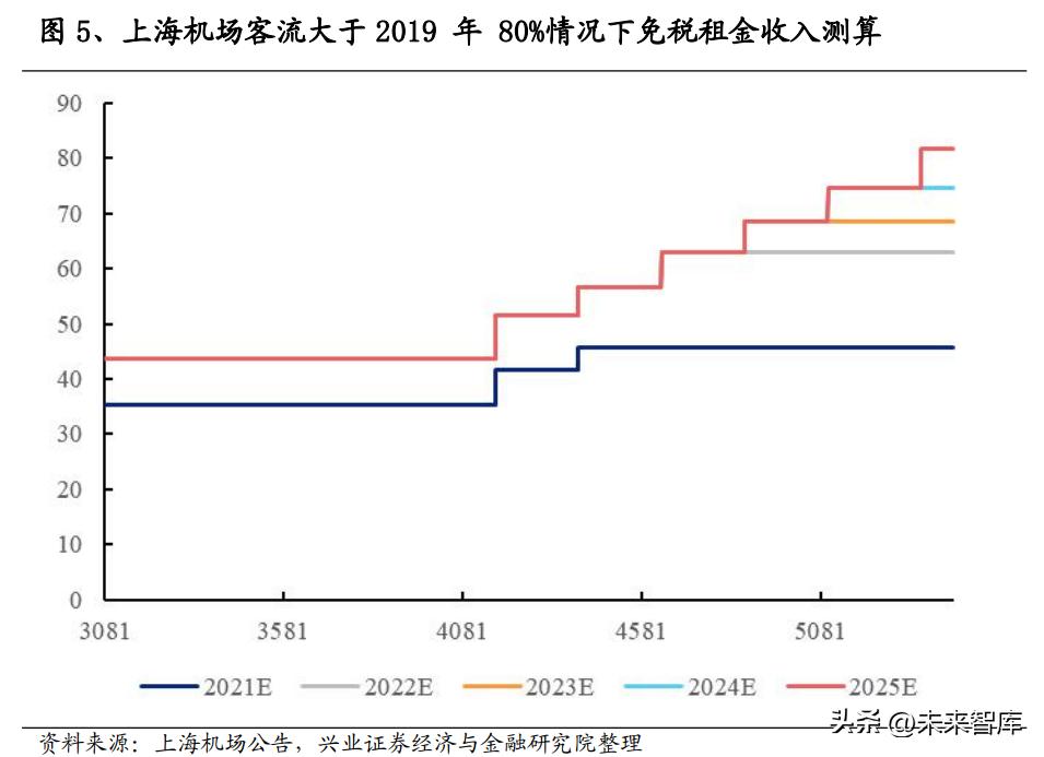 机场免税趋势,机场免税业务发展趋势