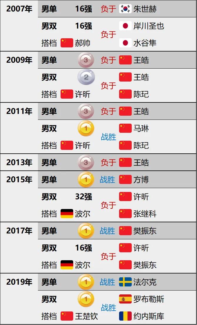 马龙釜山世乒赛赛程,德班世乒赛马龙陈梦赛程