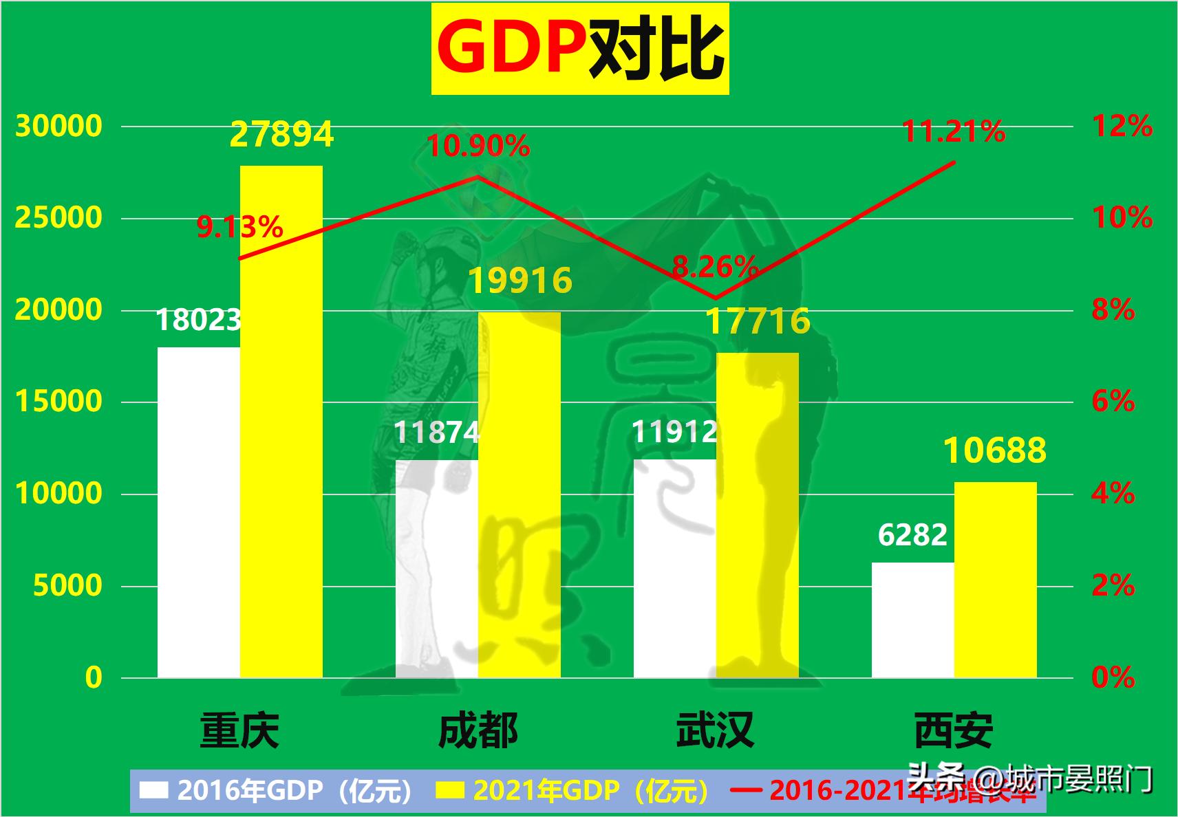 内陆四大城市：武汉稳居第一，重庆力压成都，西安掉队