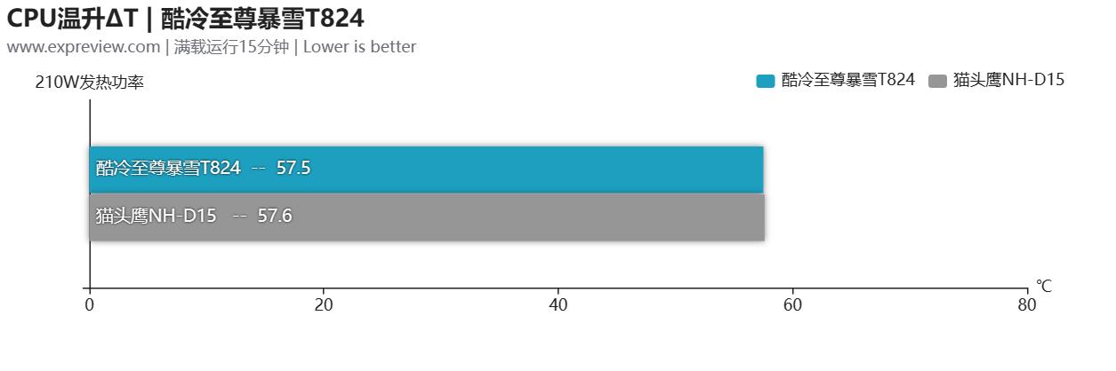 酷冷至尊暴雪T824散热器评测：风冷之王新竞争者