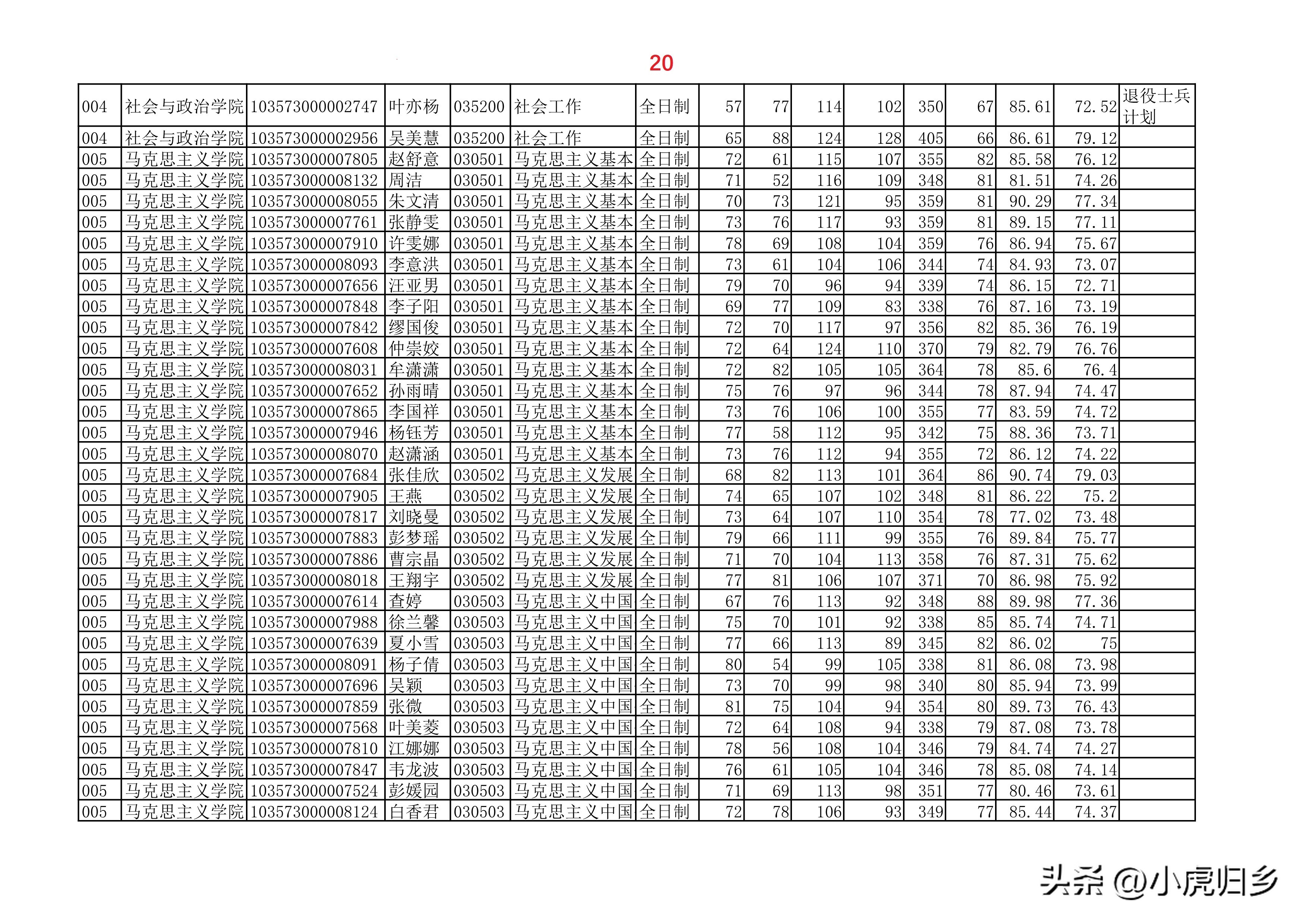 安徽大学2023年硕士研究生拟录取名单（全）