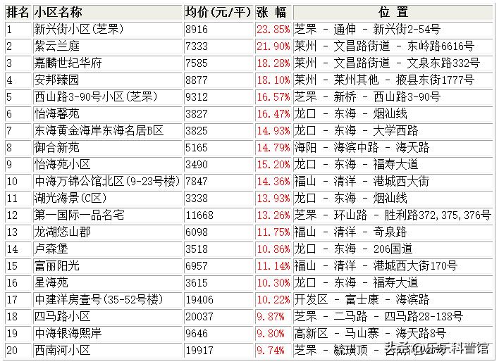 烟台二手房市场真实情况,2022烟台二手房走势