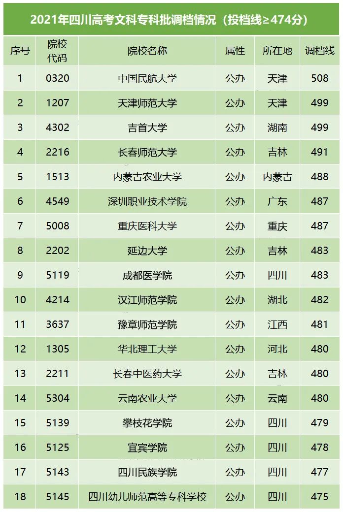 志愿填报二本可以填报专科院校吗,填报志愿能知道大学调档线吗