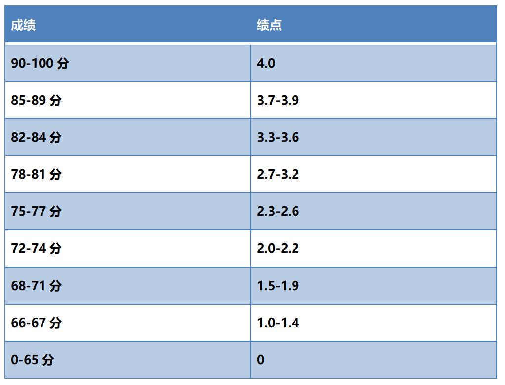 出国留学gpa换算的方法,留学gpa换算绩点怎么算