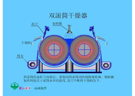 多种干燥器工作原理及动图