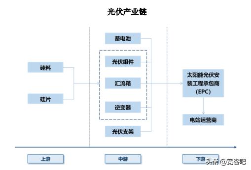 光伏行业技术变革2022年展望,光伏行业2022