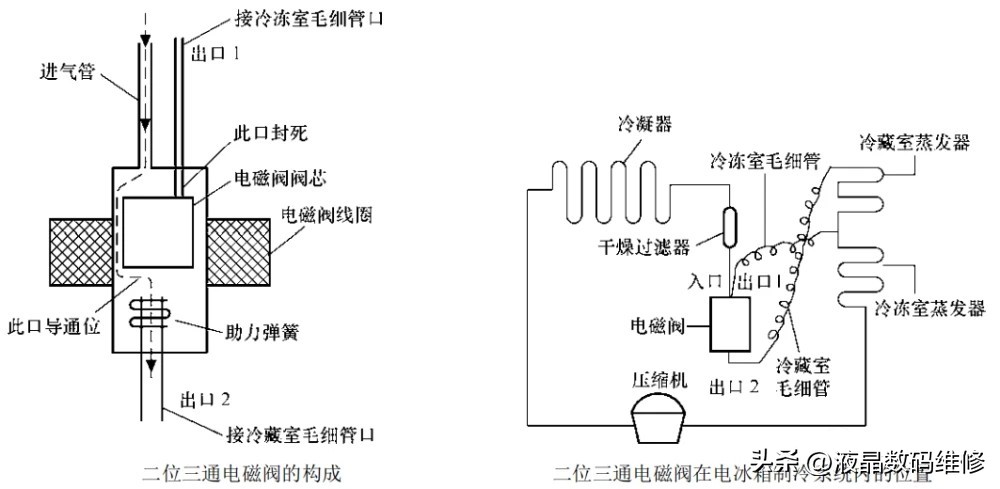 雅典娜冰箱电磁阀工作原理,一进三出冰箱电磁阀工作原理