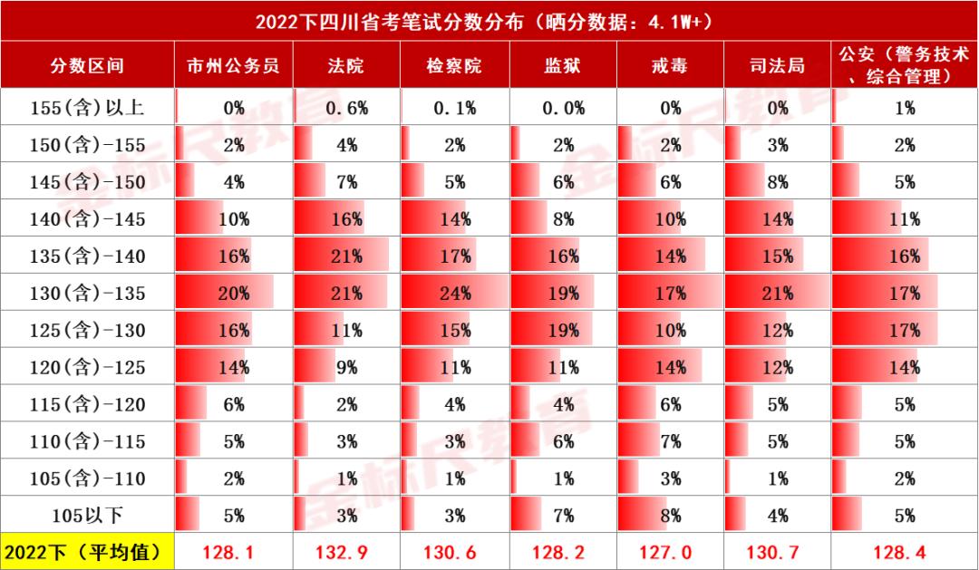 2020年四川上半年省考进面分数,四川省考预估进面分2022如何折算