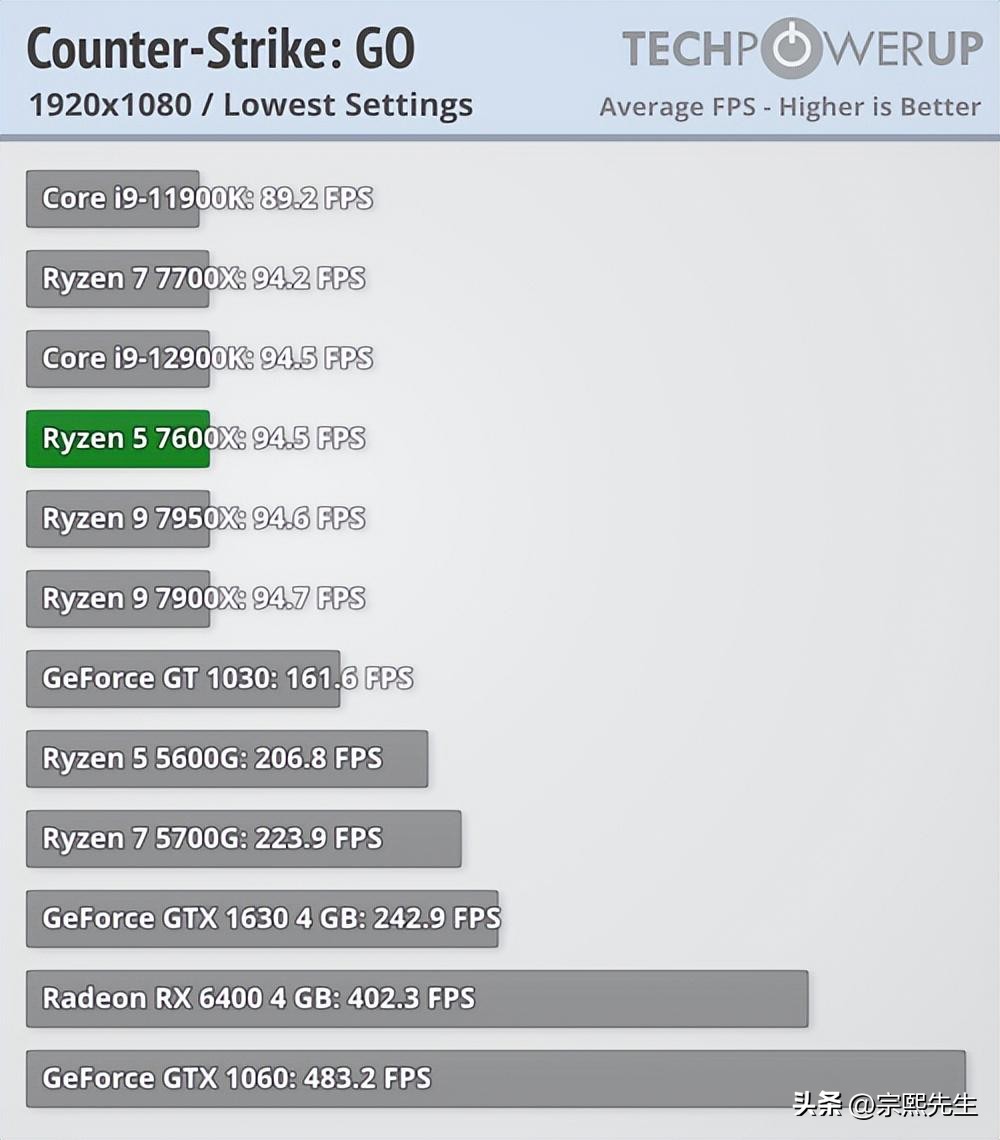 锐龙7000系列哪个适合打游戏,锐龙7000系列是大小核么