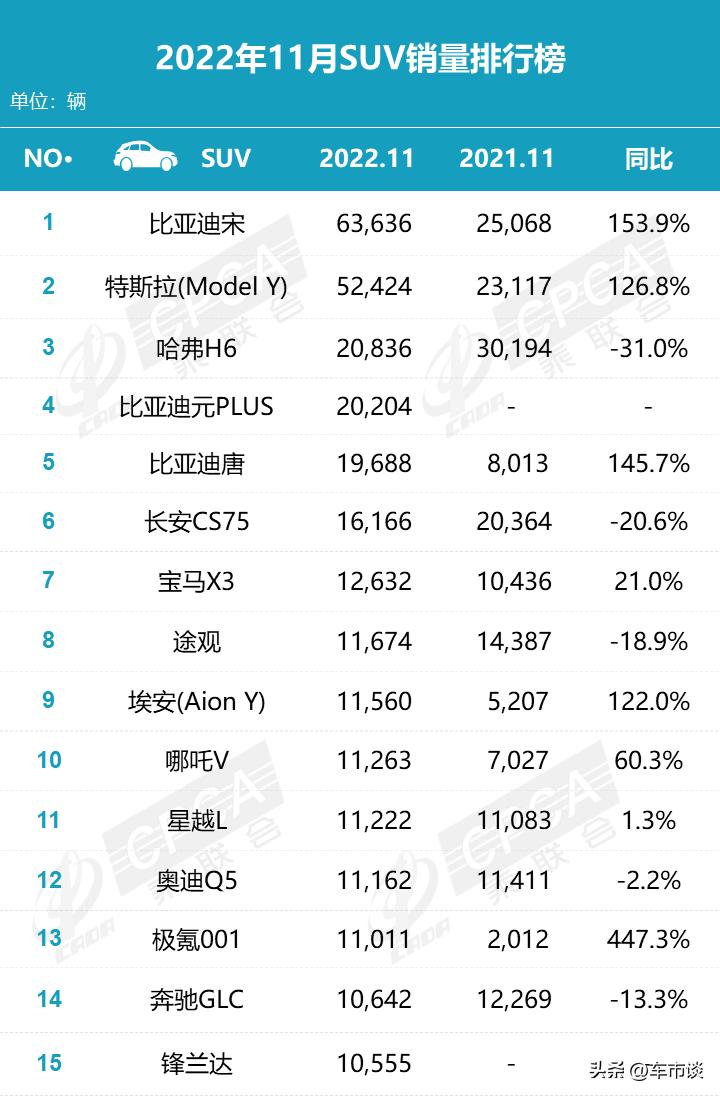 比亚迪特斯拉哪个销量大,11月比亚迪和特斯拉汽车销量