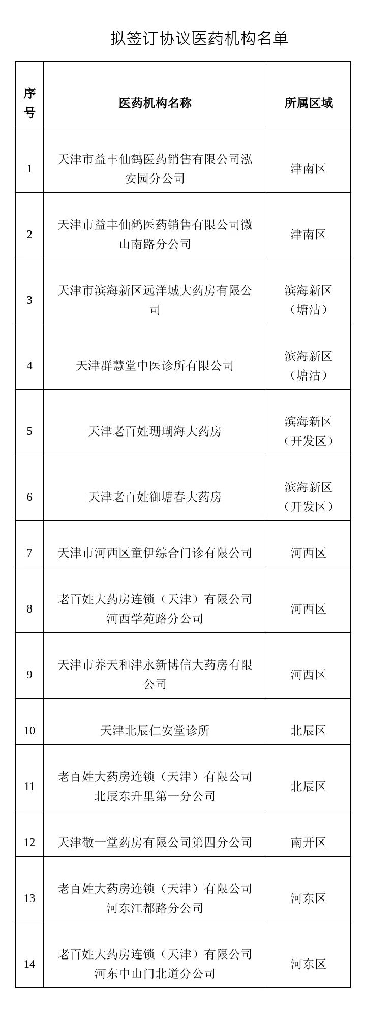 扩散|天津拟新增门特鉴定机构！这些地方可刷医保！