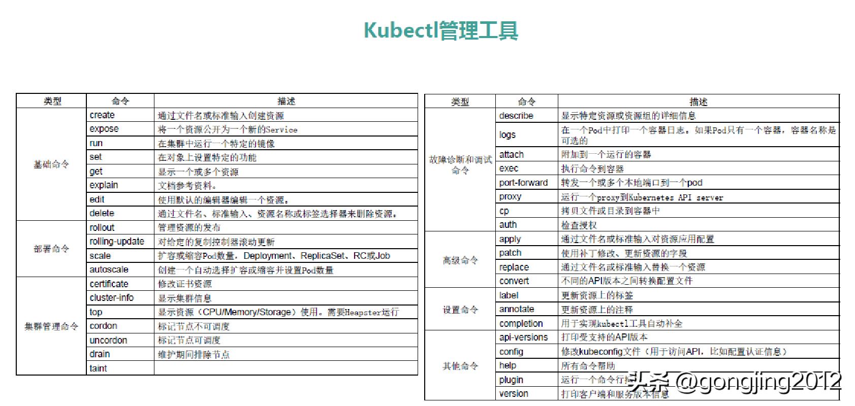 k8s基础操作命令,k8s找节点命令