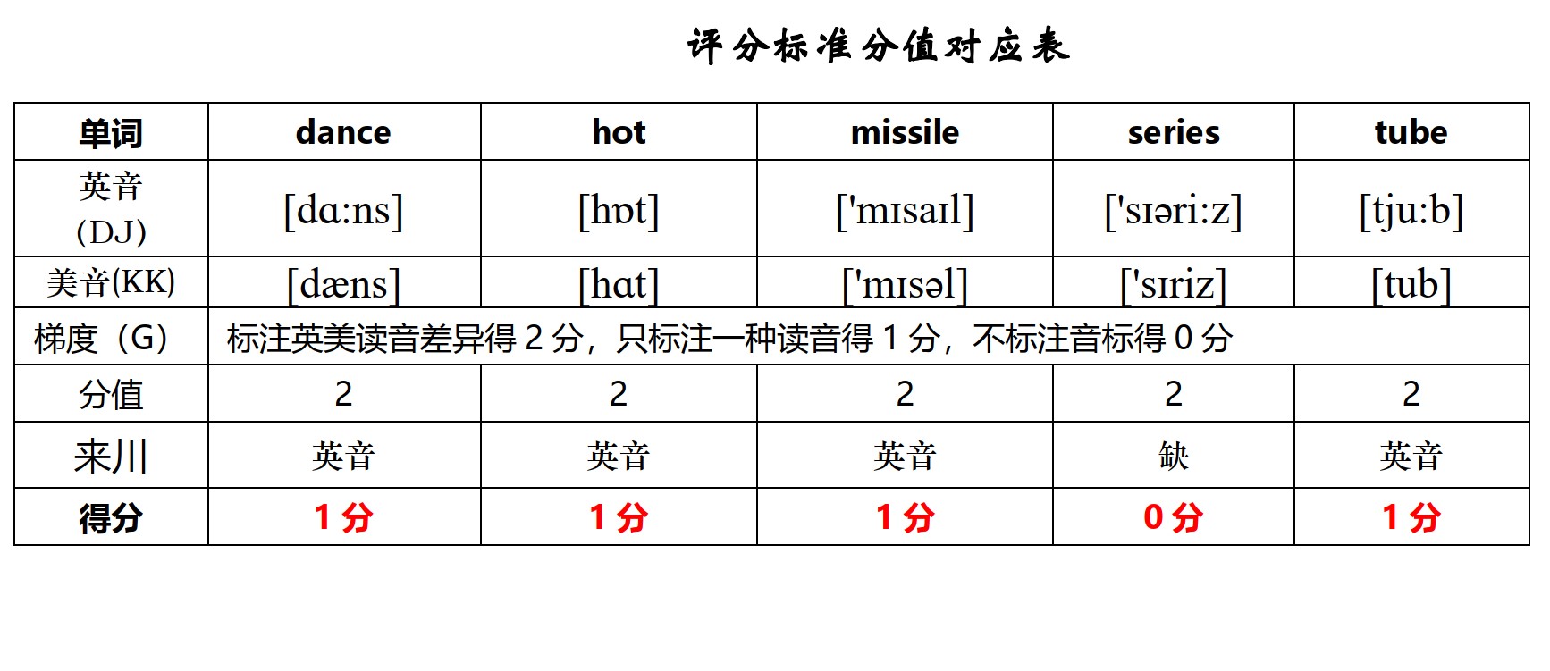 来川英语高考单词书,来川高中英语语法全套