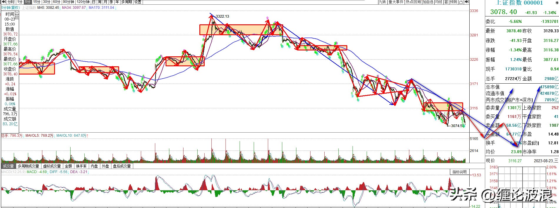 上证指数后期走势分析预判,上证指数走势分析明日大盘