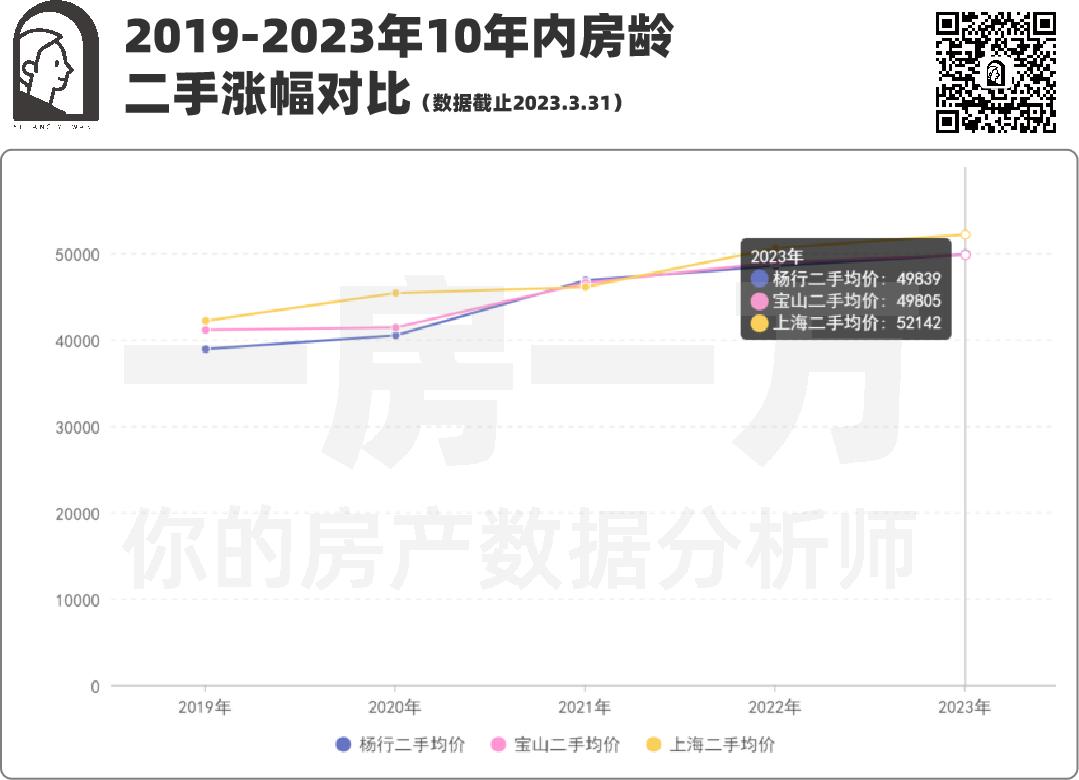 超预期上涨,新房涨幅5%