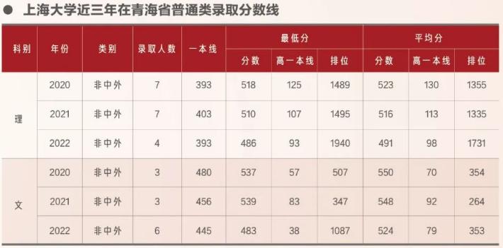 上海大学2023在上海的录取分数线,在上海高考要多少分能上上海大学